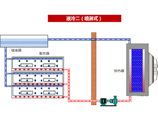 七、噴淋式冷卻技術