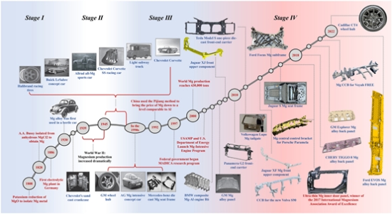 汽車(chē)輕量化|全球汽車(chē)鎂合金零部件開(kāi)發(fā)與應(yīng)用